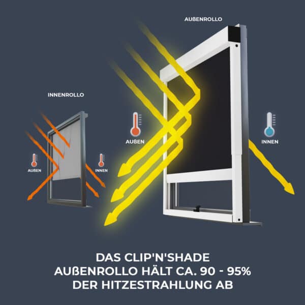 Cortina enrollable exterior Clipnshade: 90-95 % de protección contra la radiación térmica, cortina enrollable interior: deja pasar el calor