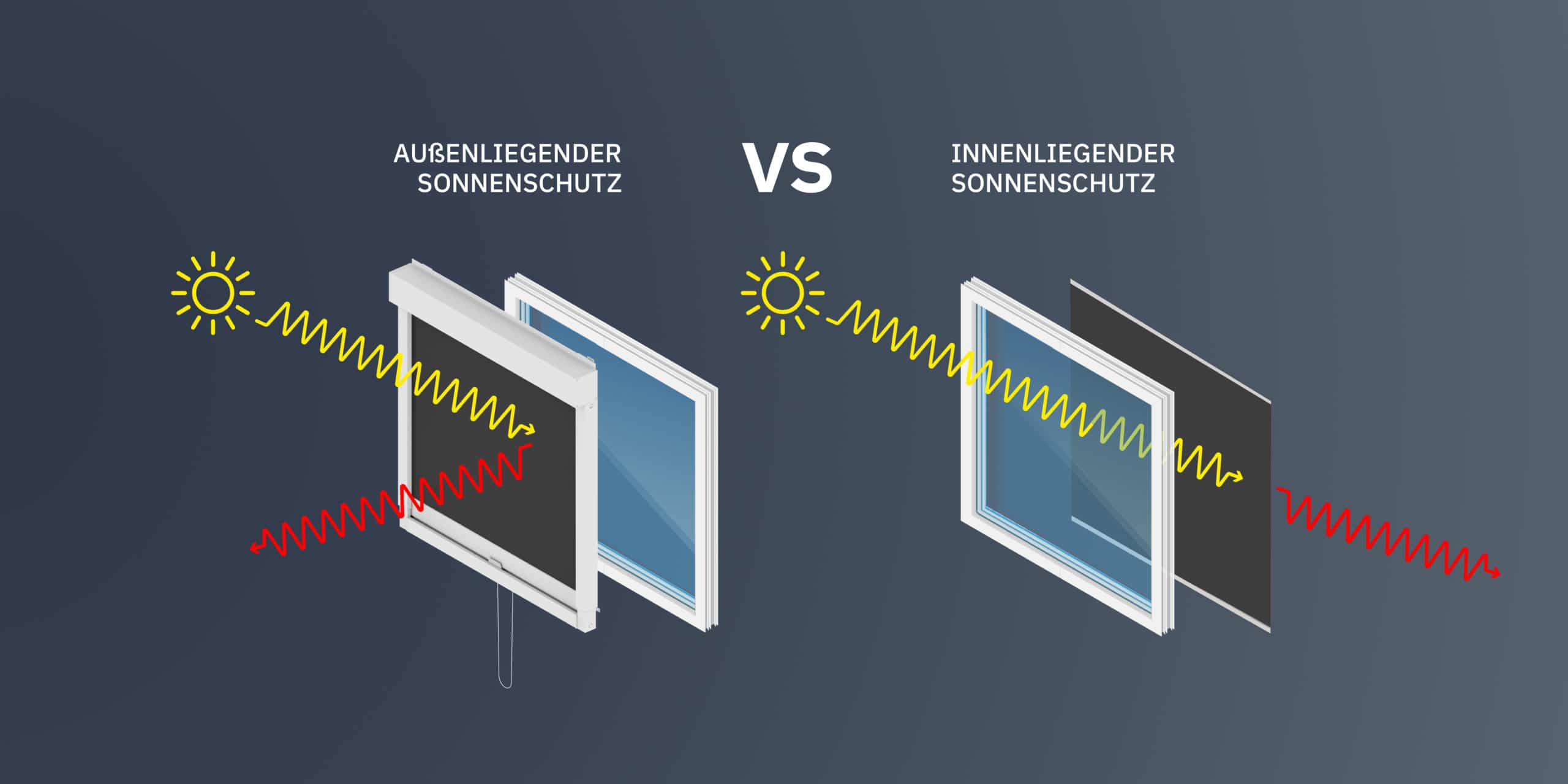 Vergleich von Außenliegender Sonnenschutz und Innenliegender Sonnenschutz: Außenrollo blockiert Sonnenstrahlen und Hitze
