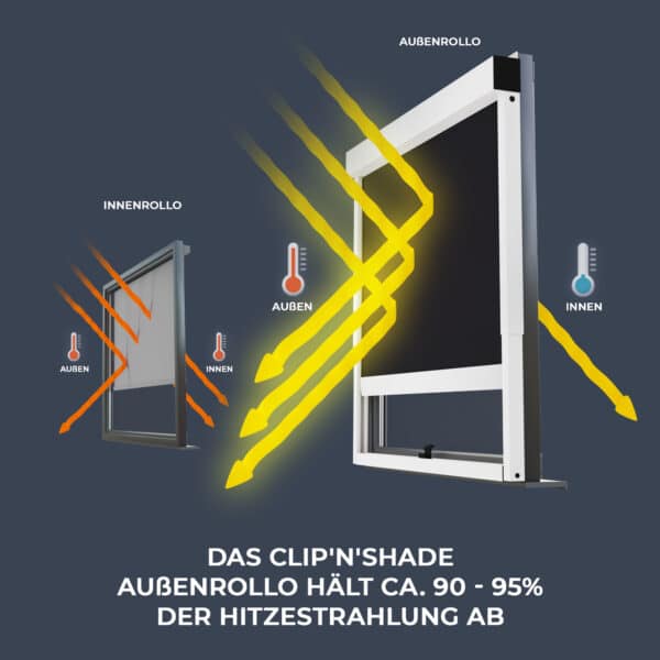 Clipnshade Außenrollo: 90-95 % Hitzestrahlungsschutz, Innenrollo: lässt die Hitze durch