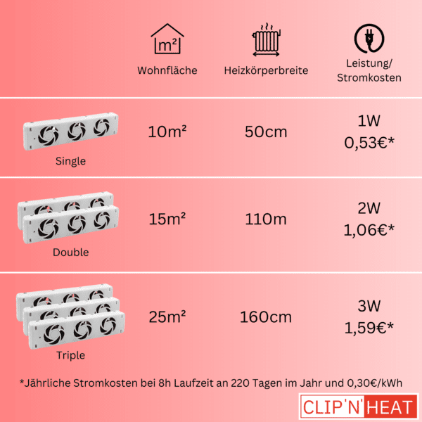 Which radiator fan fits your heating system.