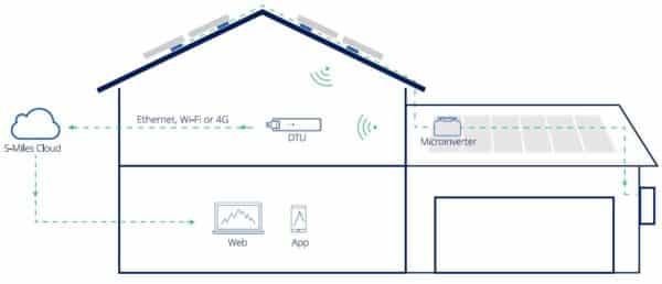 Central eléctrica de balcón, flujo de datos, función Hoymiles DTU-WLite-S