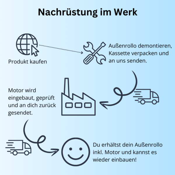 Nachruestung im Werk - Motorbedienung (Nachrüstung bei vorhandenem Rollo)